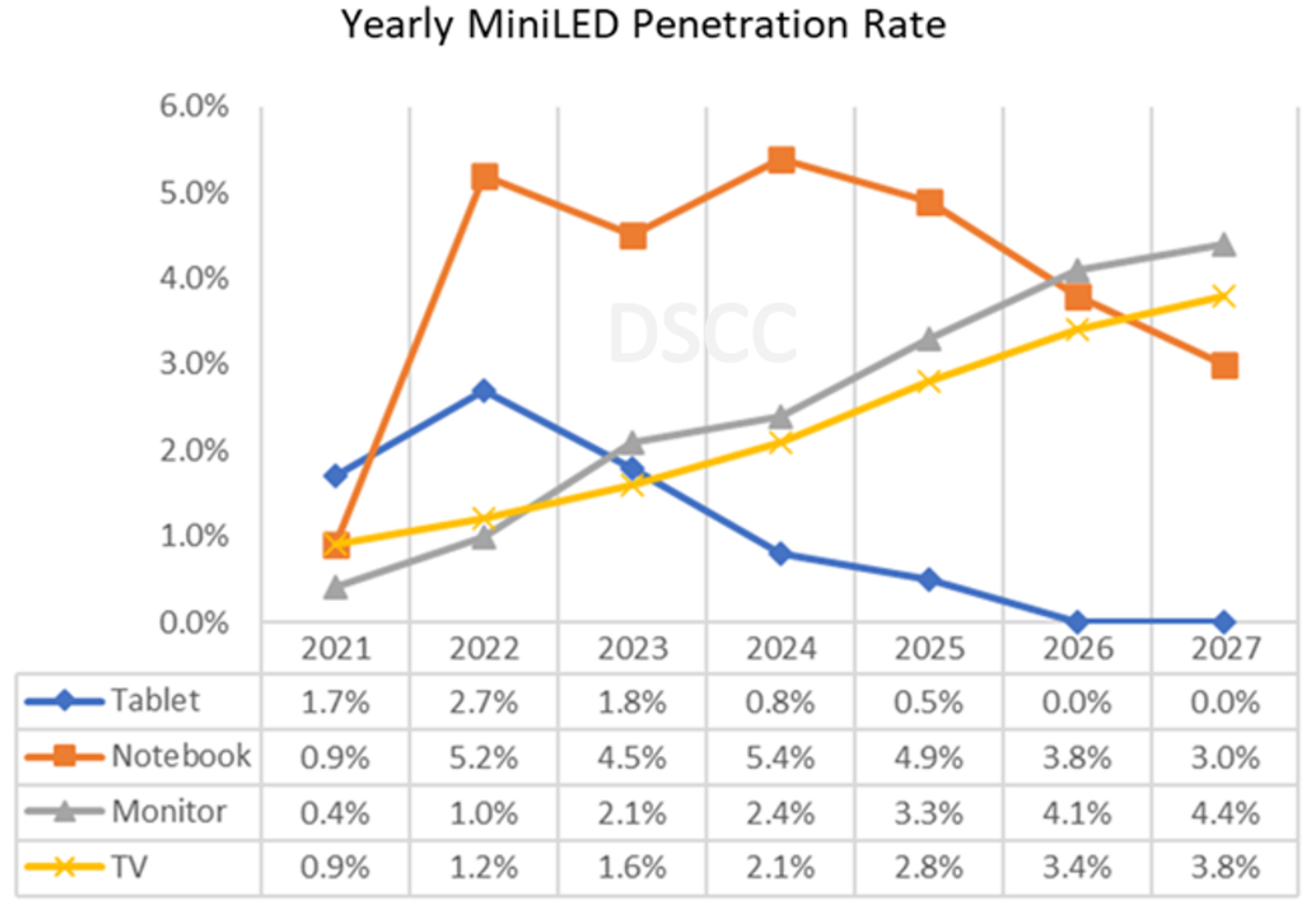Source: DSCC Quarterly MiniLED Backlight Technologies, Cost and Shipment Report