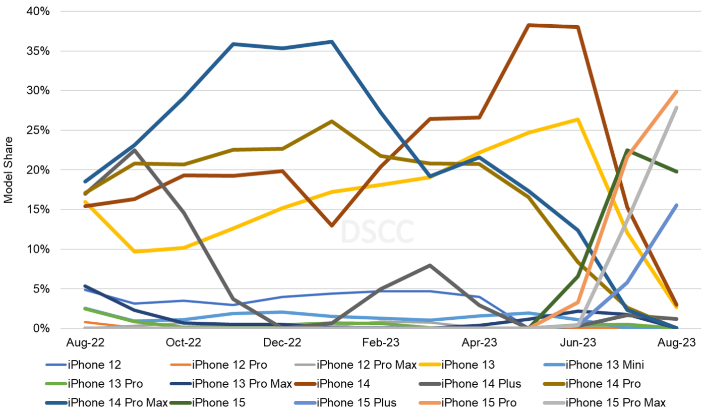 Source:  Monthly Flagship Smartphone Tracker (Panel Shipment Basis)