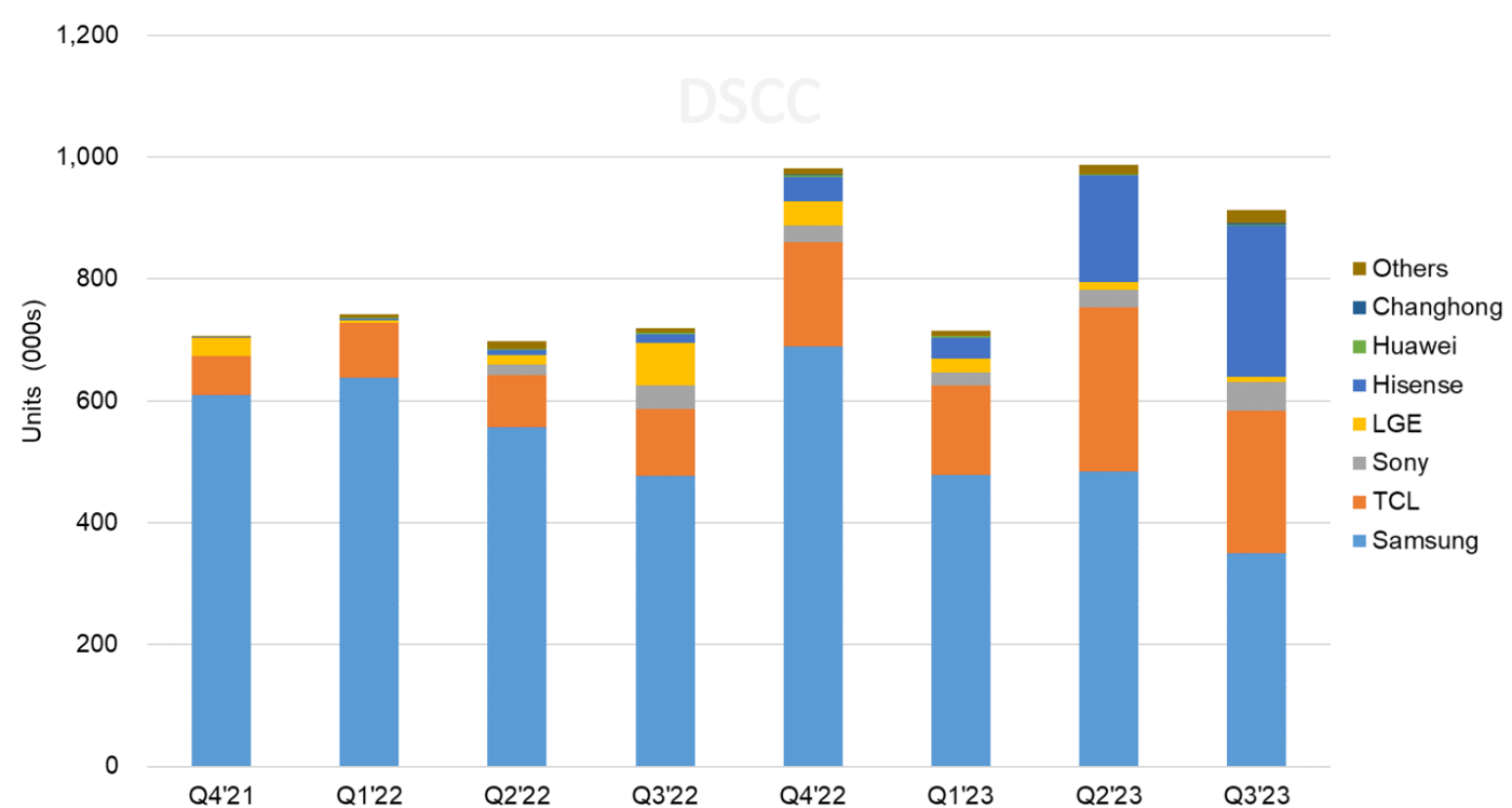 Source: DSCC Quarterly Advanced TV Shipment and Forecast Report