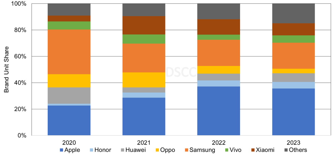 Source: Advanced Smartphone Display Shipment and Technology Report