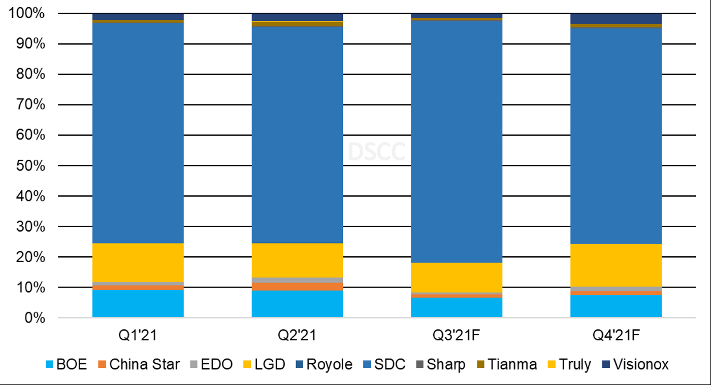 Source: DSCC’s Quarterly OLED Shipment Report