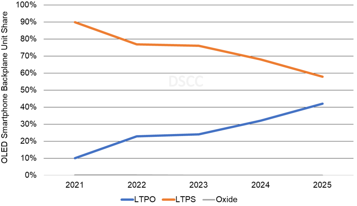 Source: DSCC's Advanced Smartphone Display Shipment and Technology Report