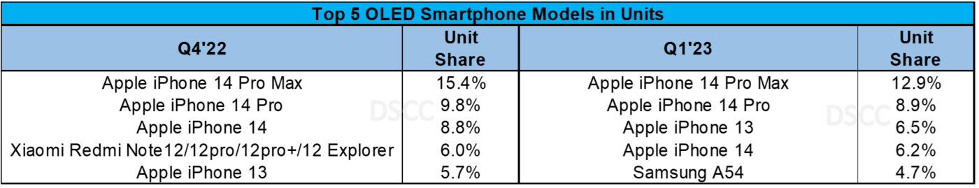 Source: DSCC’s Advanced Smartphone Display Shipment and Technology Report (Panel Procurement Basis)