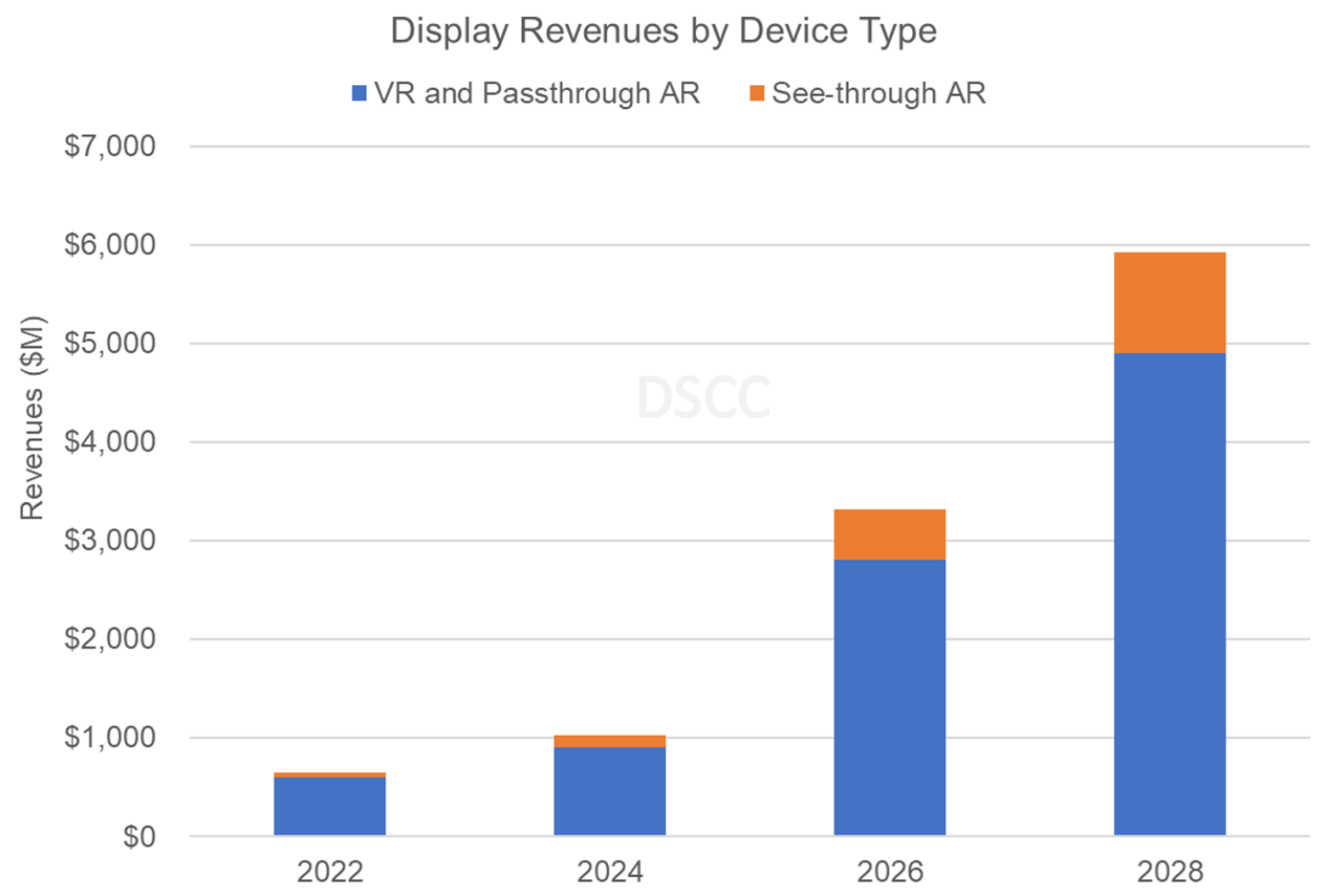Source: DSCC’s Augmented and Virtual Reality Display Technologies and Market Report