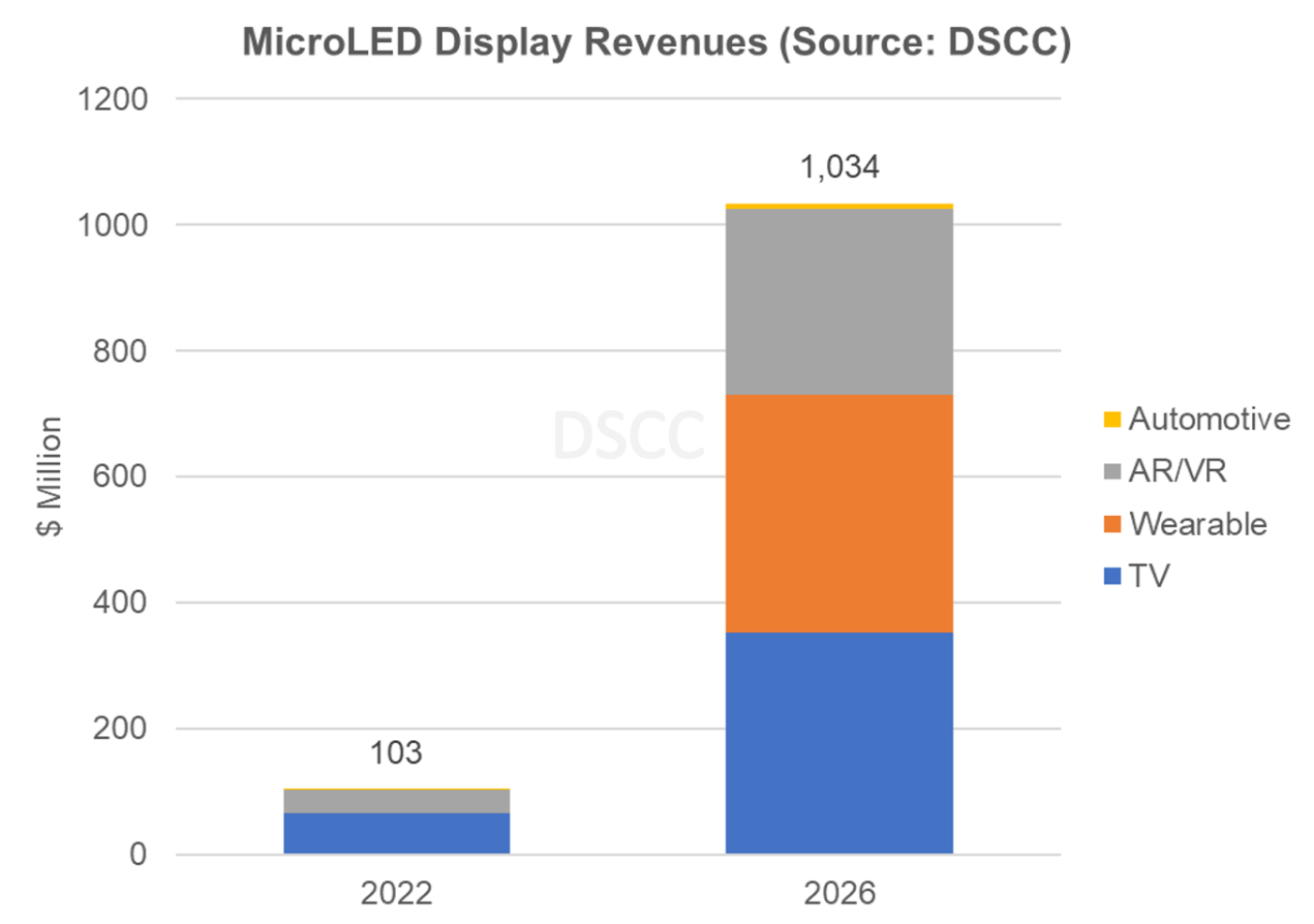 Source: DSCC’s MicroLED Display Technology and Market Outlook Report