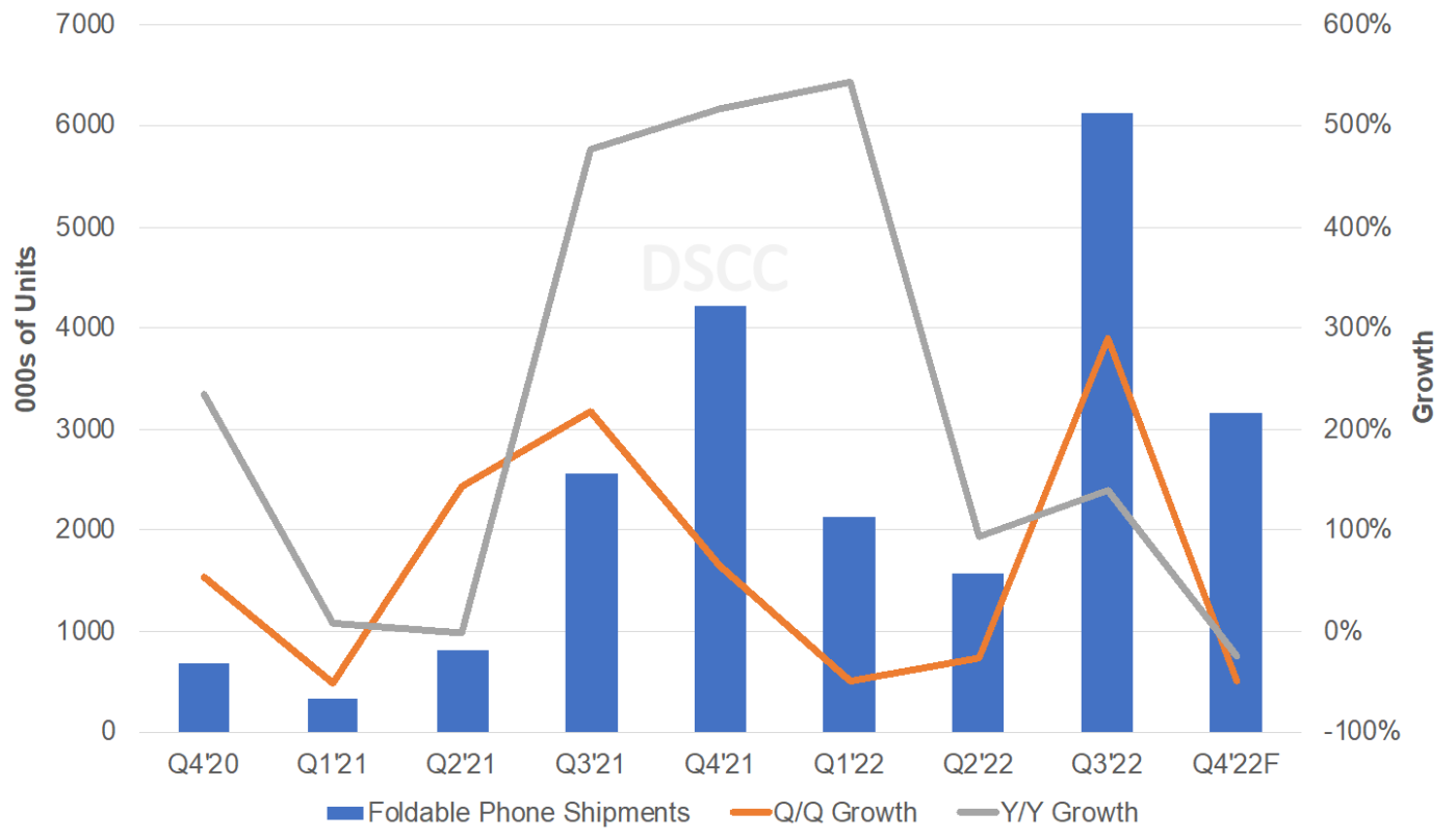 Source: DSCC’s Quarterly Foldable/Rollable Display Shipment and Technology Report