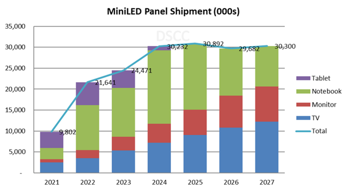 Source: Quarterly MiniLED Backlight Technologies, Cost and Shipment Report