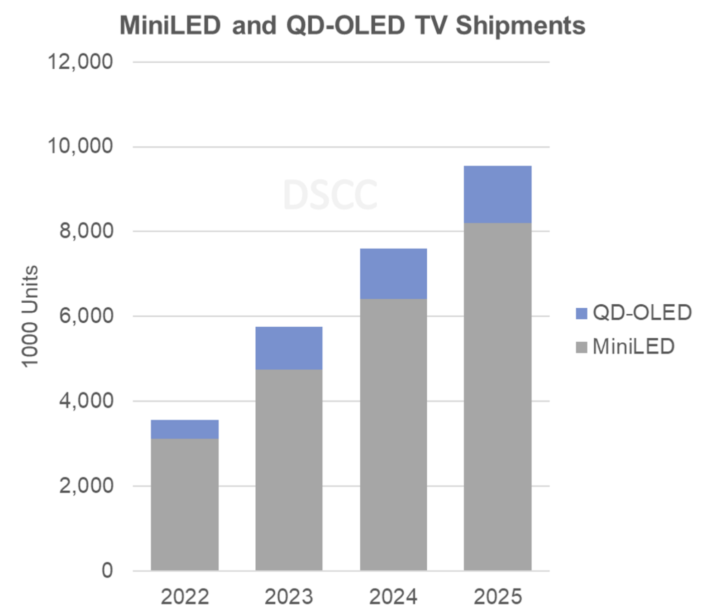 Source: DSCC Quantum Dot Display Technology and Market Outlook Report