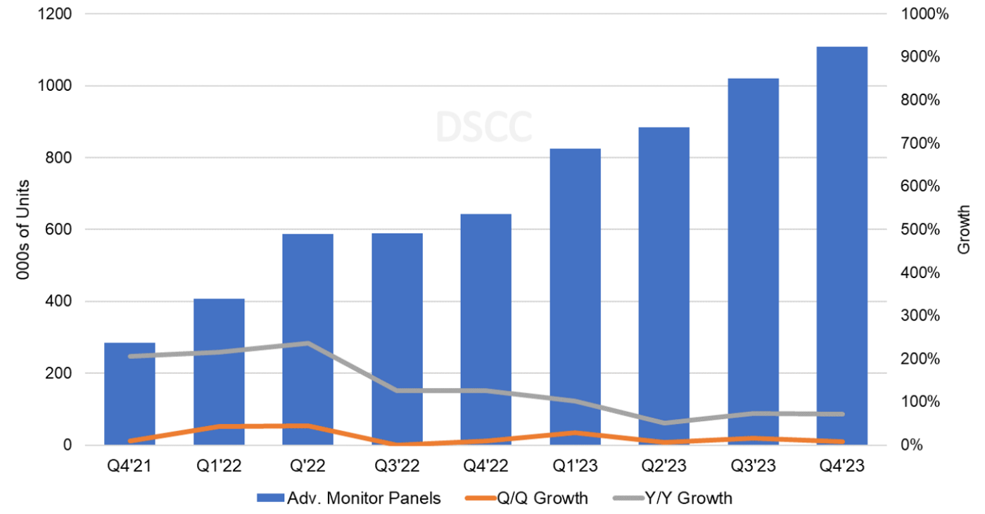 Source: DSCC’s Advanced IT Display Shipment and Technology Report