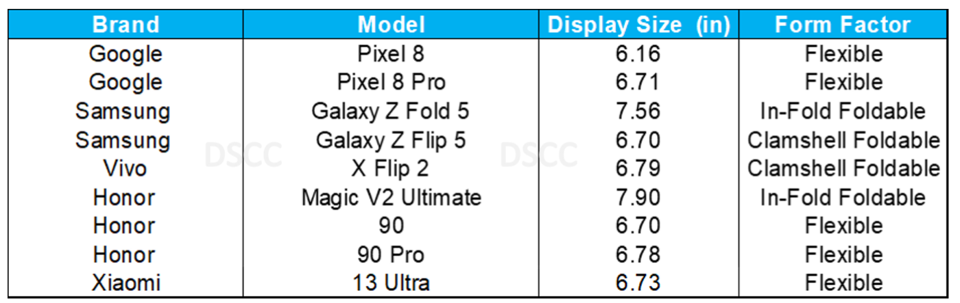 Source: DSCC’s Monthly Flagship Smartphone Tracker (Panel Shipment Basis)