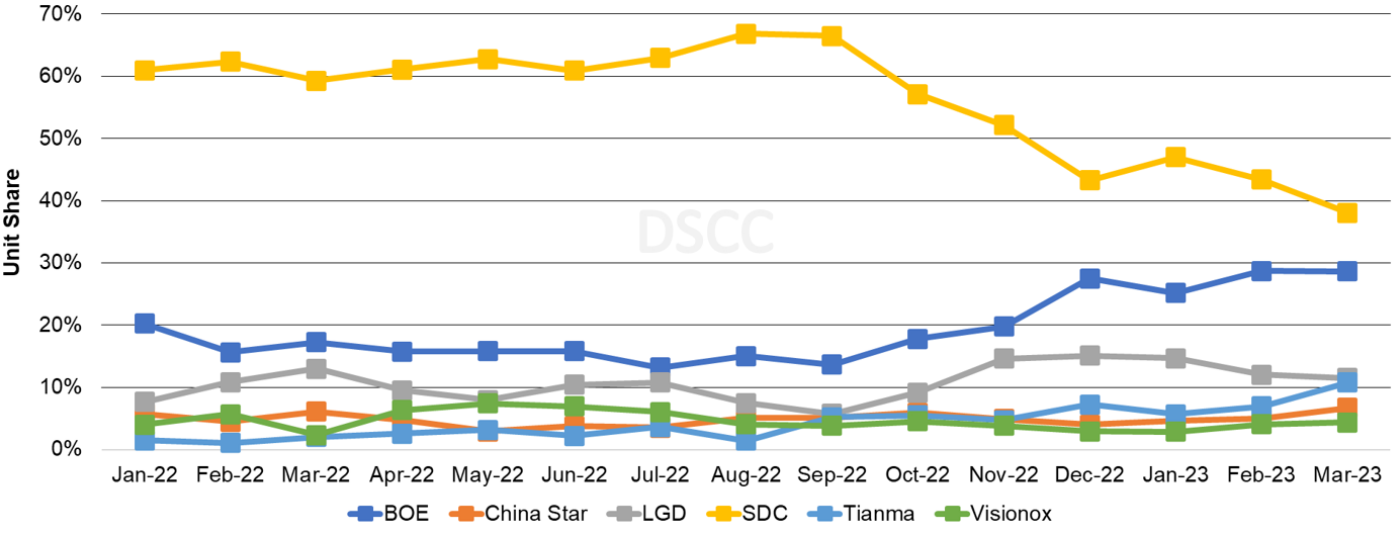 Source: DSCC’s Monthly Flagship Smartphone Tracker (Panel Shipment Basis)