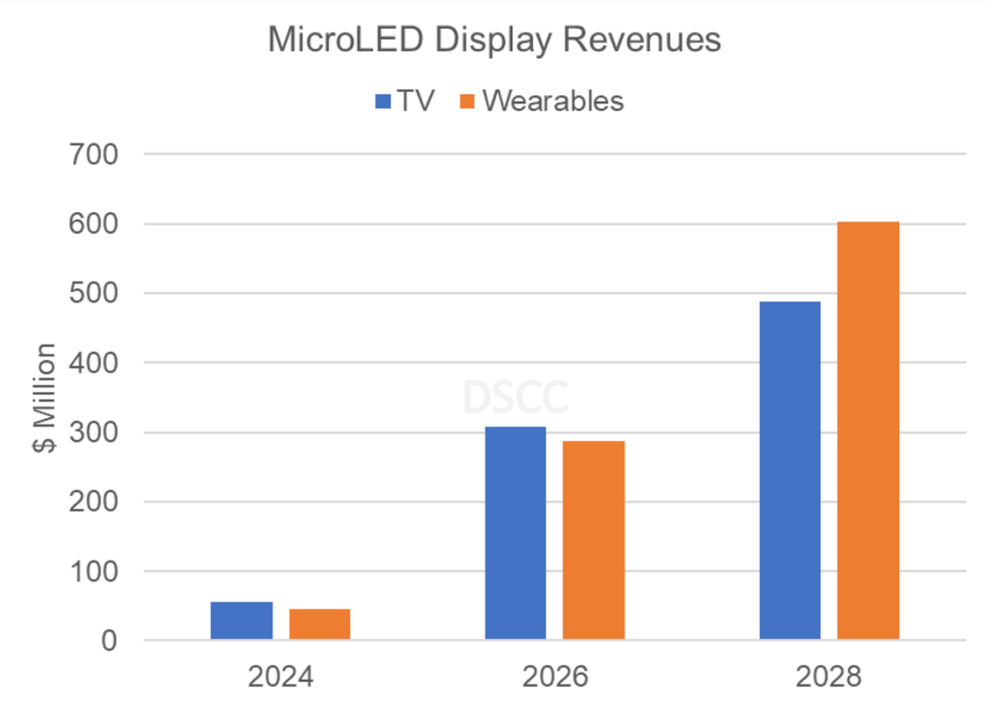 Source: MicroLED Display Technology and Market Outlook Report
