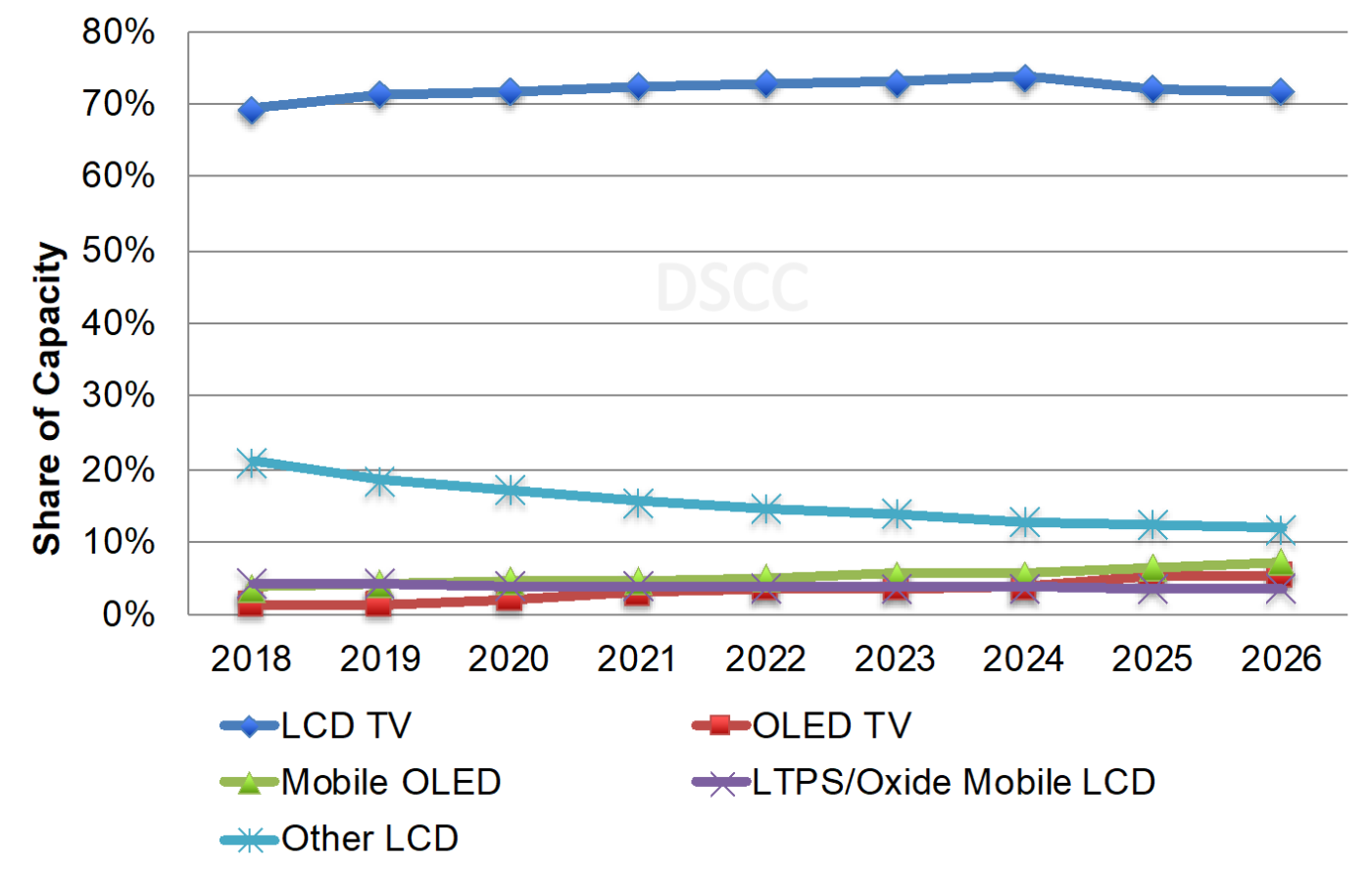 Source: DSCC’s Quarterly Display Capex and Equipment Market Share Report