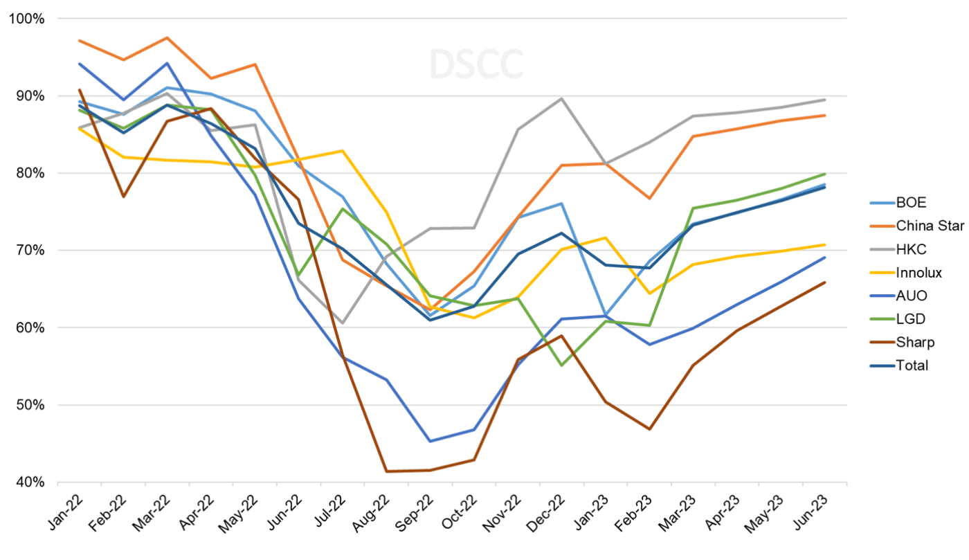 Source: DSCC All Display Fab Utilization Report