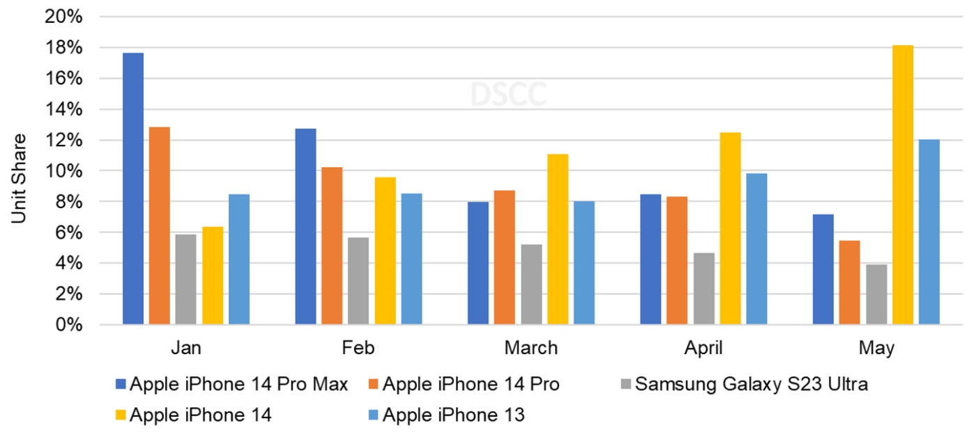 Source: DSCC’s Monthly Flagship Smartphone Tracker (Panel Shipment Basis)