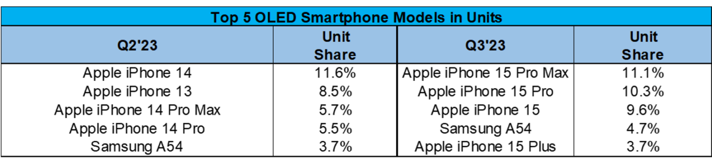 Source: Advanced Smartphone Display Shipment and Technology Report