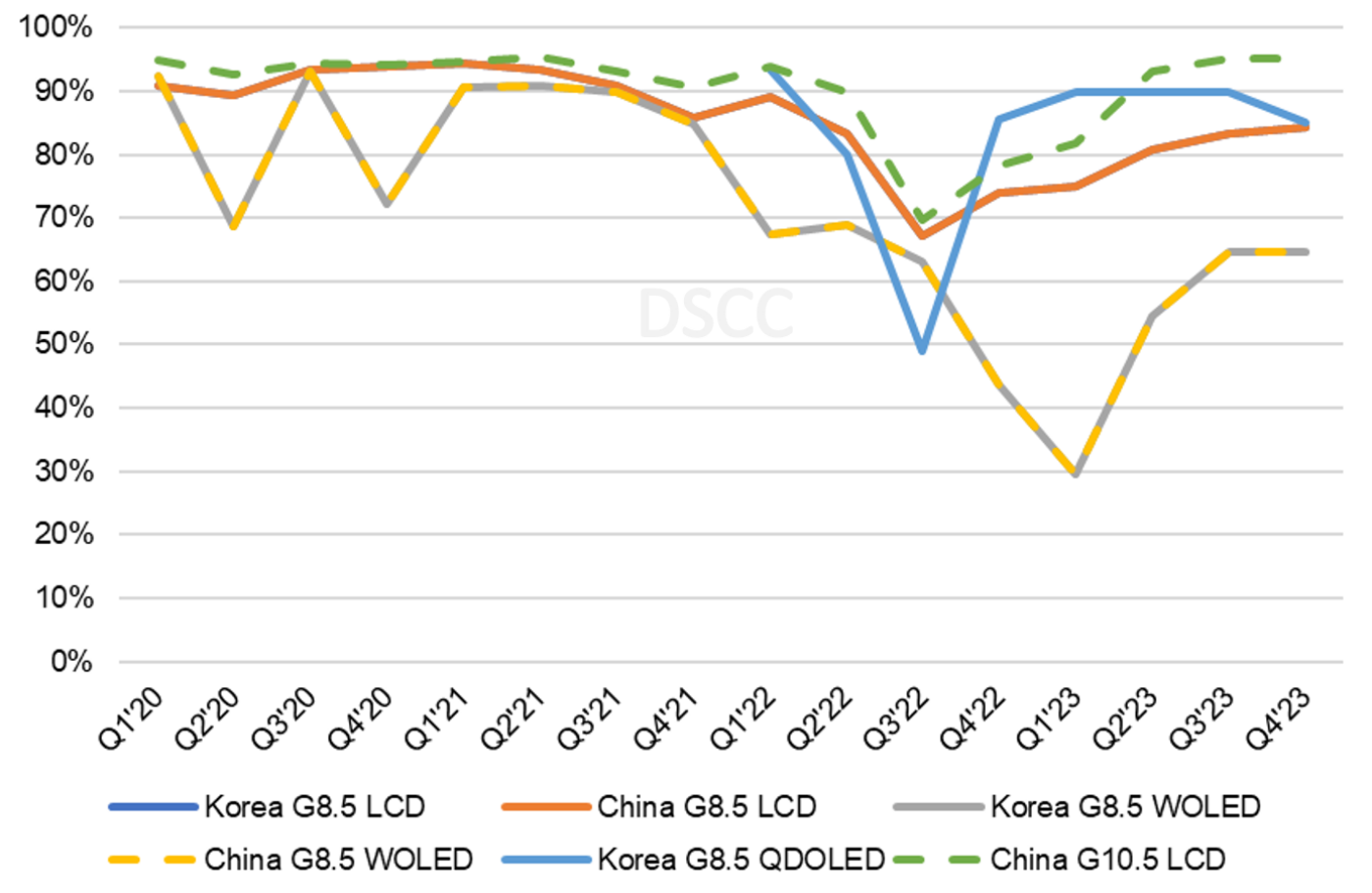 Source: DSCC Advanced TV Panel Cost Report