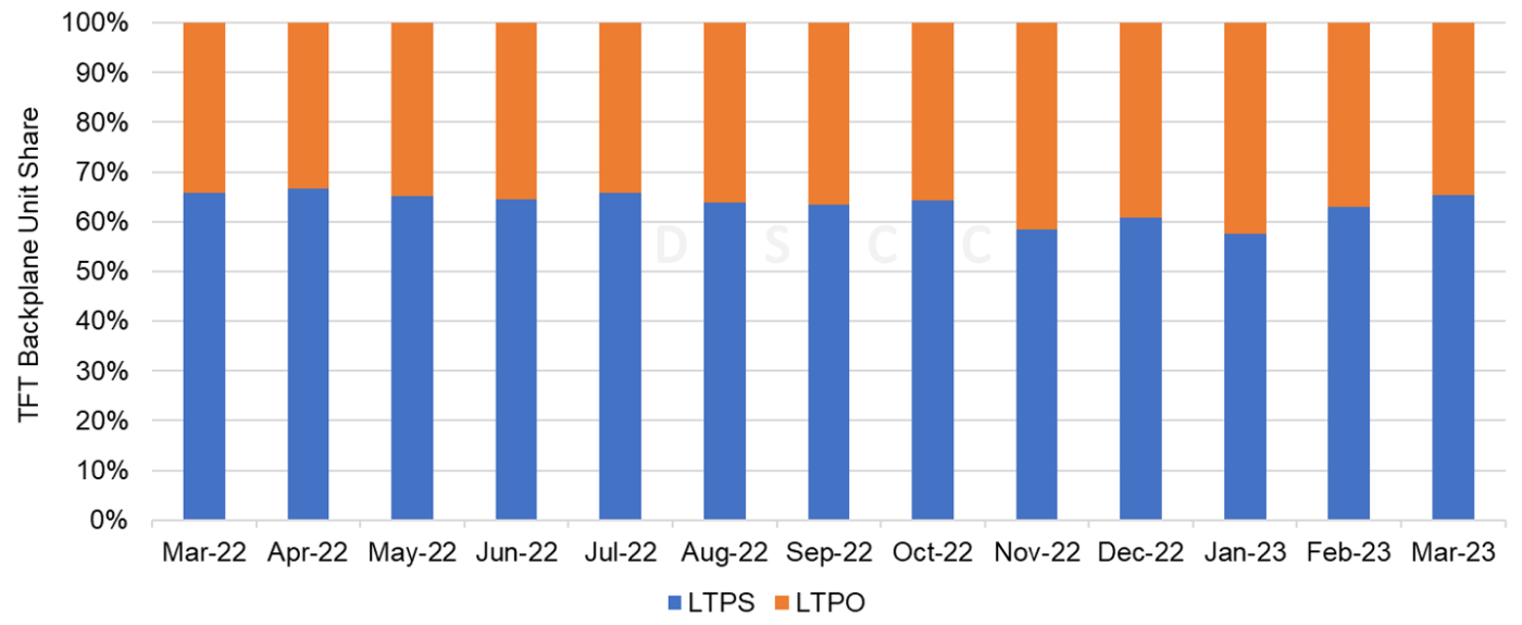 Source: DSCC’s Monthly Flagship Smartphone Tracker (Panel Shipment Basis)