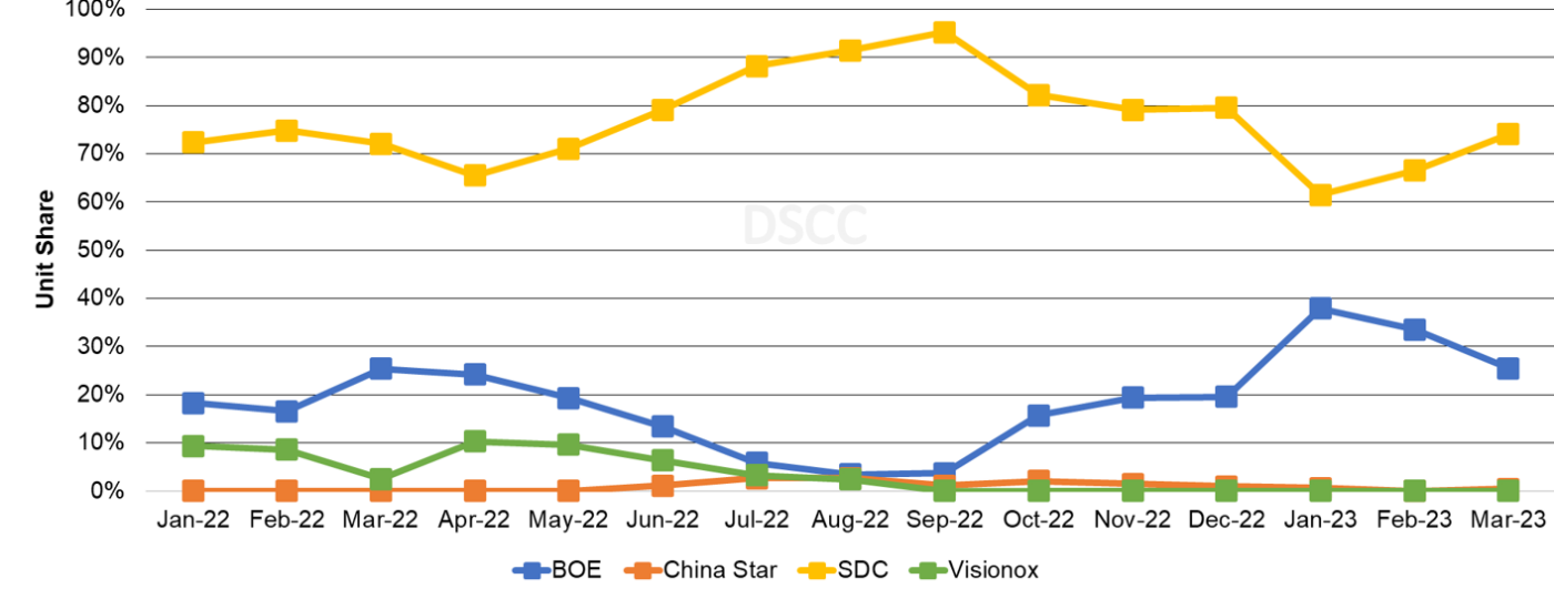 Source: DSCC’s Monthly Flagship Smartphone Tracker (Panel Shipment Basis)