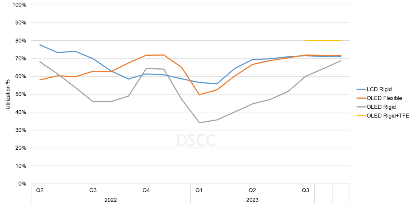 Source: DSCC OLED and Mobile/IT Fab Utilization Report