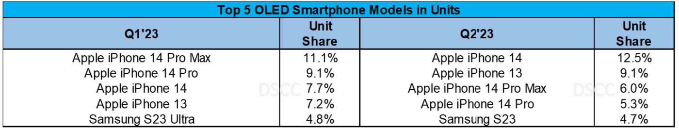 Source: Advanced Smartphone Display Shipment and Technology Report (Panel Shipment Basis)