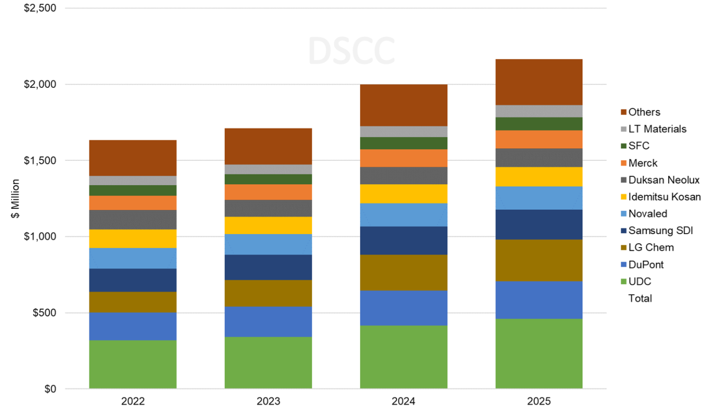 Source: DSCC Biannual AMOLED Materials Report