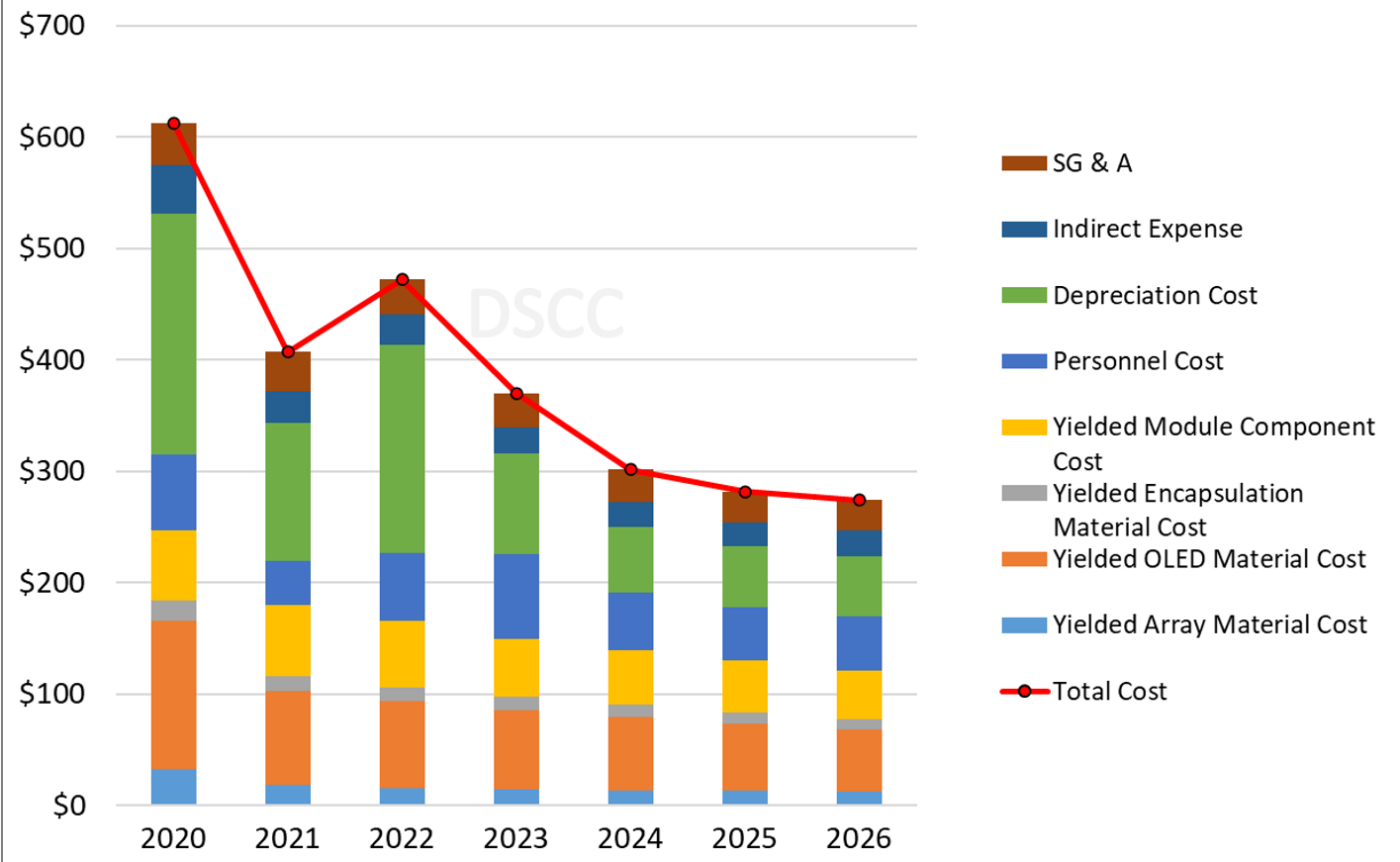 Source: DSCC Advanced TV Panel Cost Report