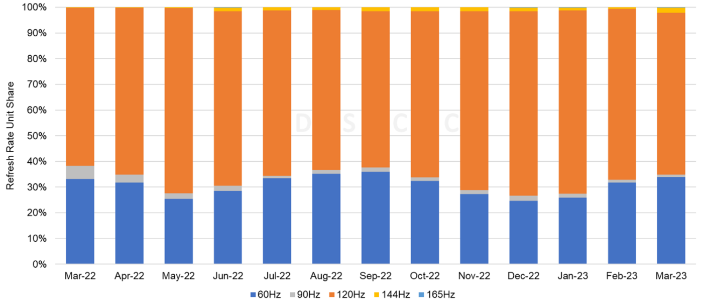 Source: DSCC’s Monthly Flagship Smartphone Tracker (Panel Shipment Basis)