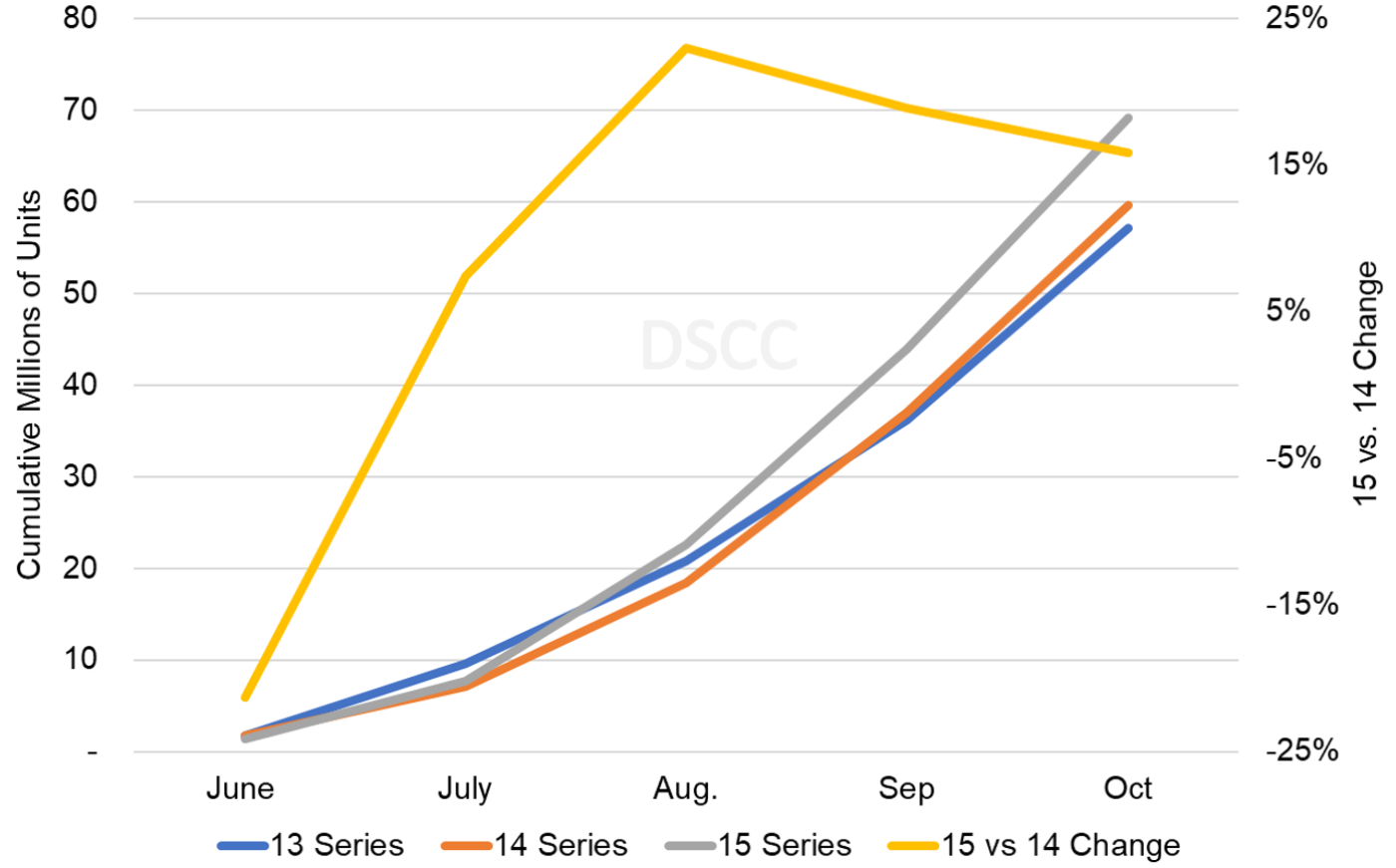 Source: DSCC's Monthly Flagship Smartphone Tracker