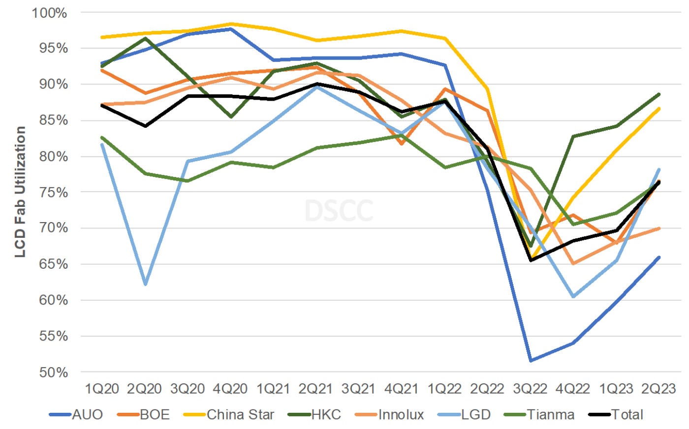 Source: DSCC’s Quarterly Display Fab Utilization Report
