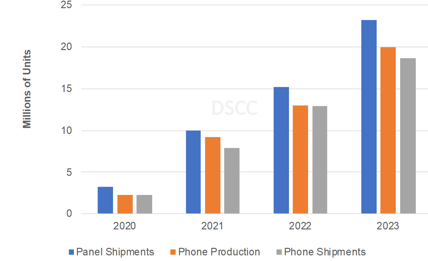 Source: DSCC’s Quarterly Foldable/Rollable Display Shipment and Technology Report