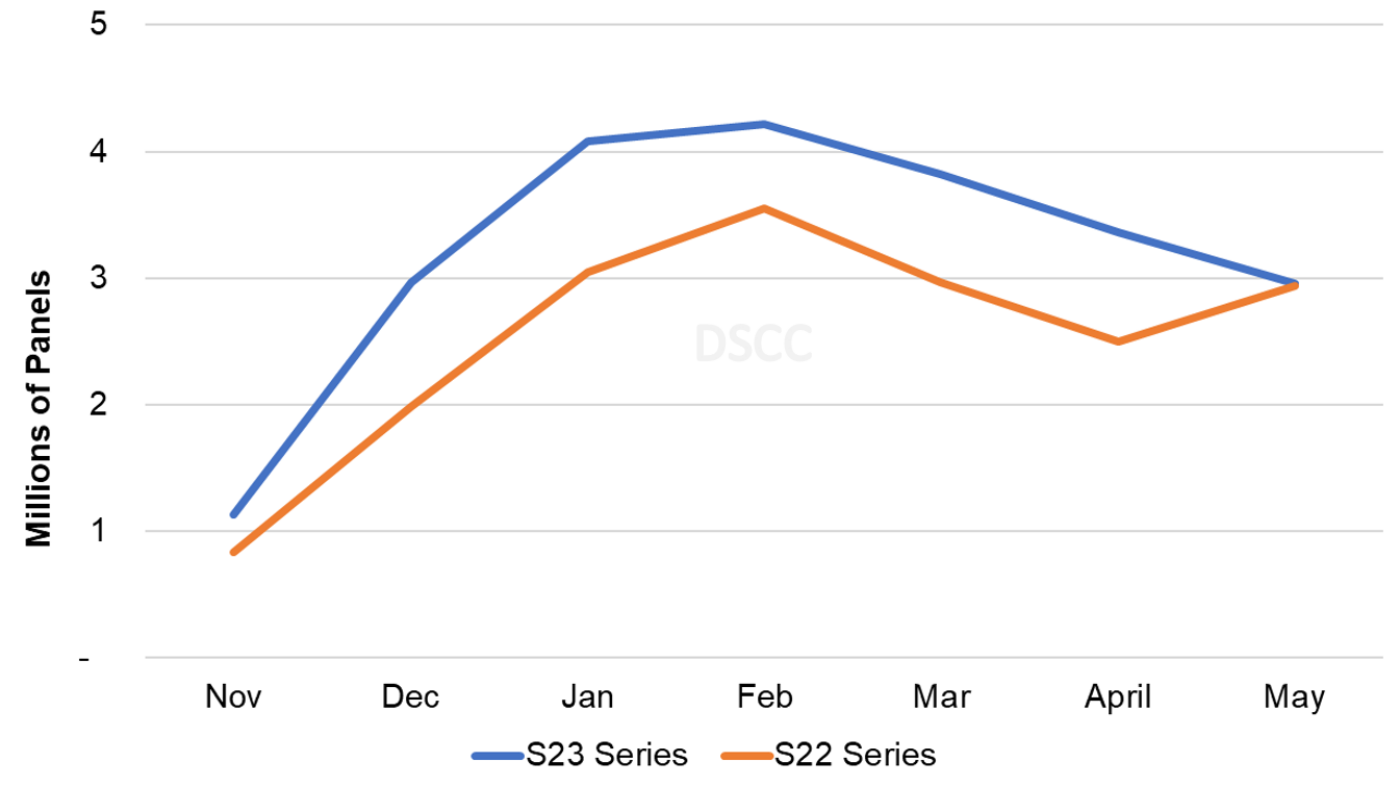 Source: DSCC’s Monthly Flagship Smartphone Tracker (Panel Shipment Basis)