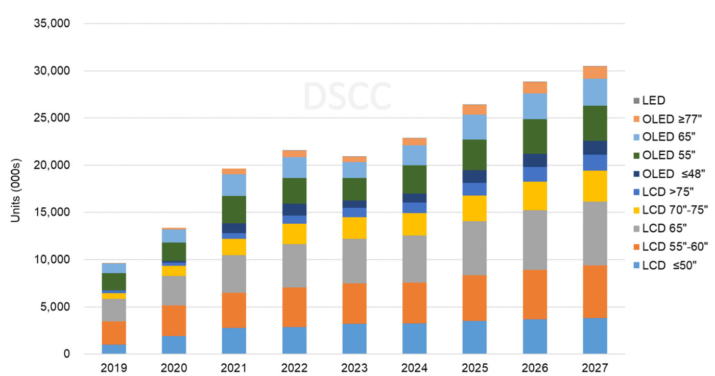 Source: DSCC’s Quarterly Advanced TV Shipment and Forecast Report