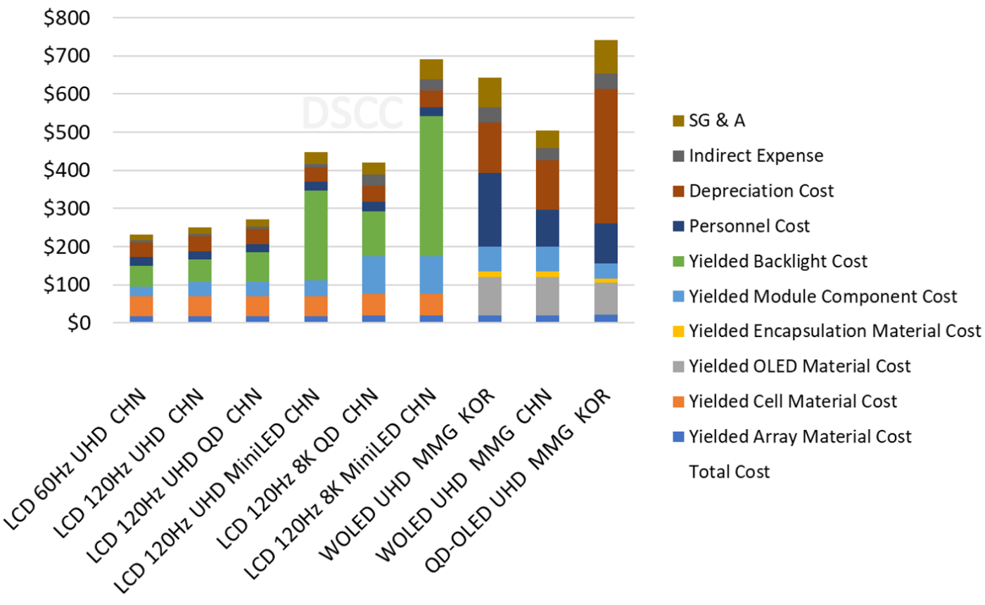 Source: DSCC Advanced TV Cost Report