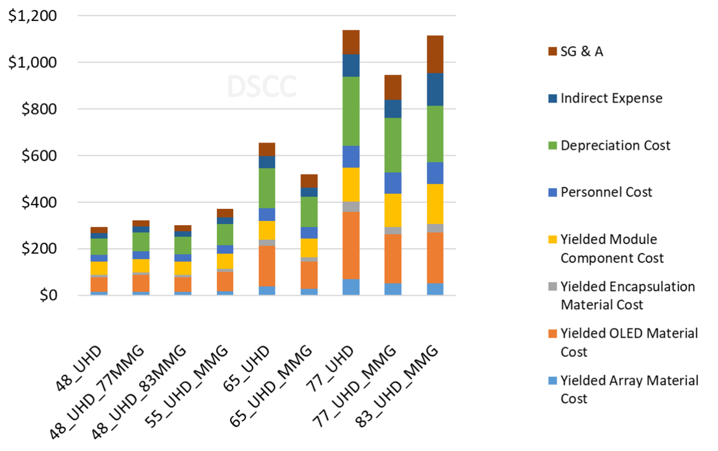 Source: DSCC Advanced TV Cost Report